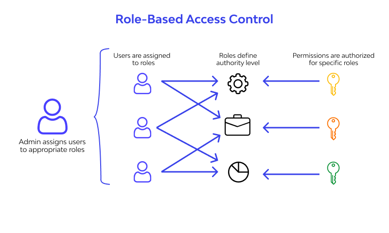 What is Role Based Access Control What is Role Based Access Control